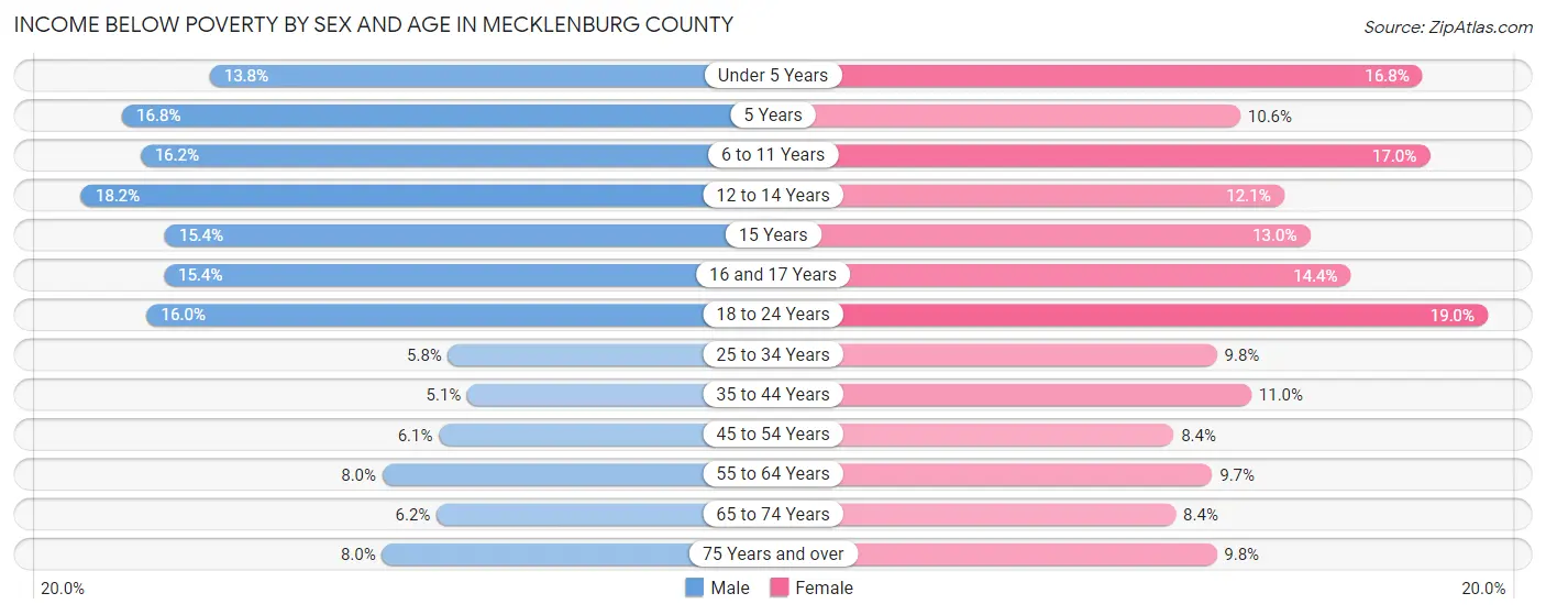 Income Below Poverty by Sex and Age in Mecklenburg County