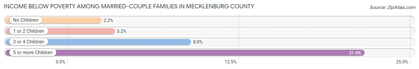 Income Below Poverty Among Married-Couple Families in Mecklenburg County