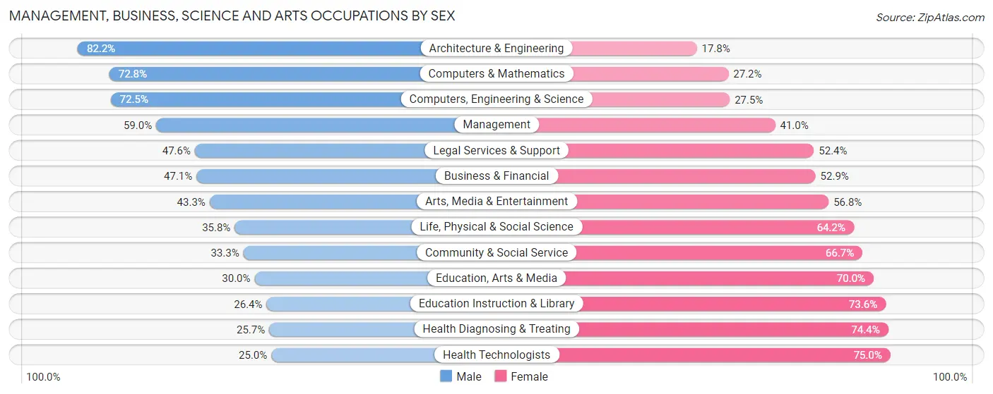 Management, Business, Science and Arts Occupations by Sex in Mecklenburg County