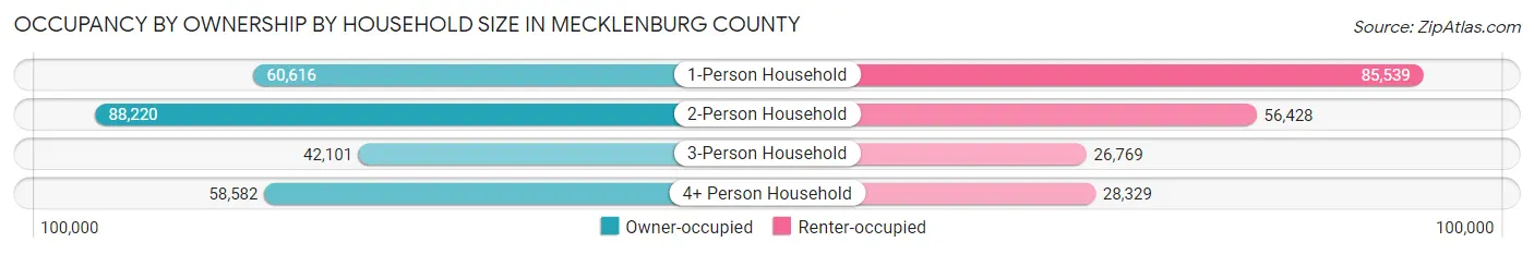 Occupancy by Ownership by Household Size in Mecklenburg County