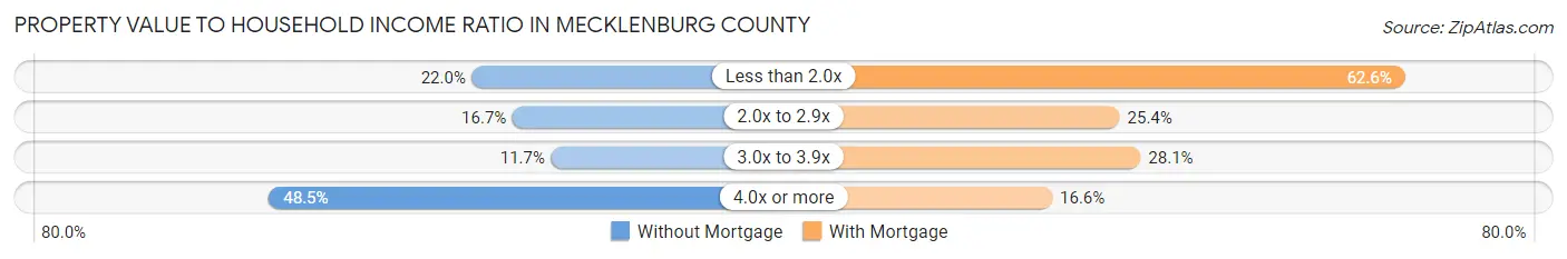 Property Value to Household Income Ratio in Mecklenburg County