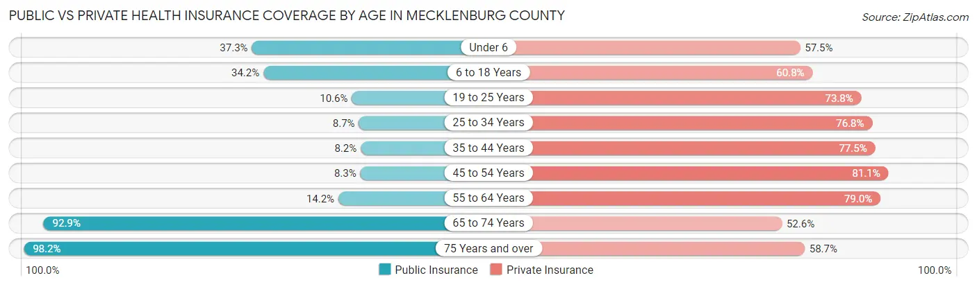 Public vs Private Health Insurance Coverage by Age in Mecklenburg County