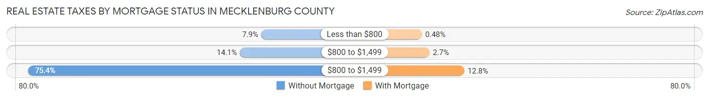 Real Estate Taxes by Mortgage Status in Mecklenburg County
