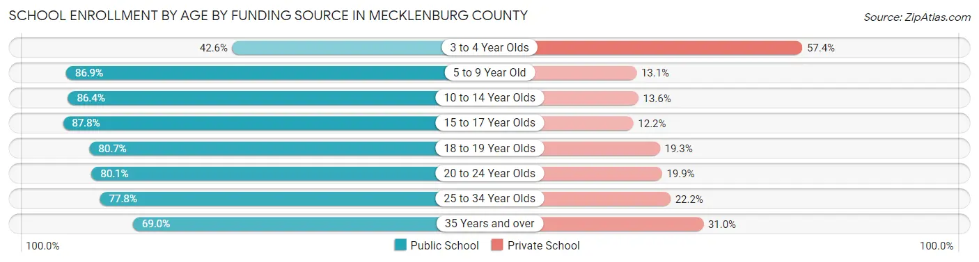 School Enrollment by Age by Funding Source in Mecklenburg County