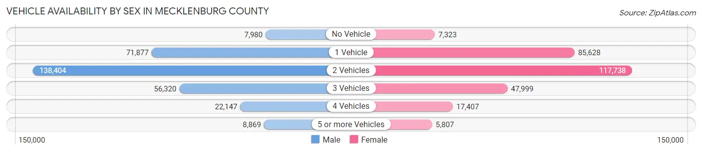Vehicle Availability by Sex in Mecklenburg County