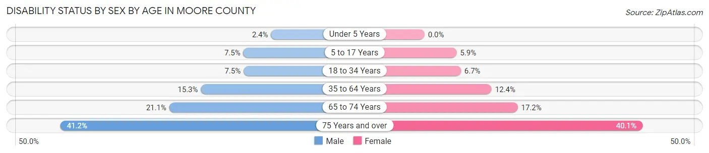 Disability Status by Sex by Age in Moore County