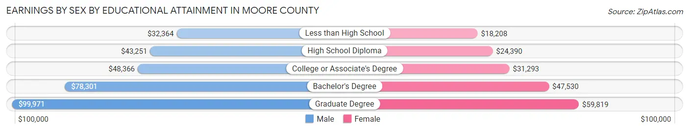 Earnings by Sex by Educational Attainment in Moore County