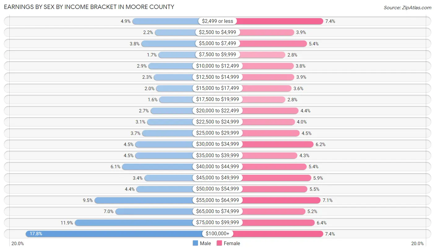 Earnings by Sex by Income Bracket in Moore County