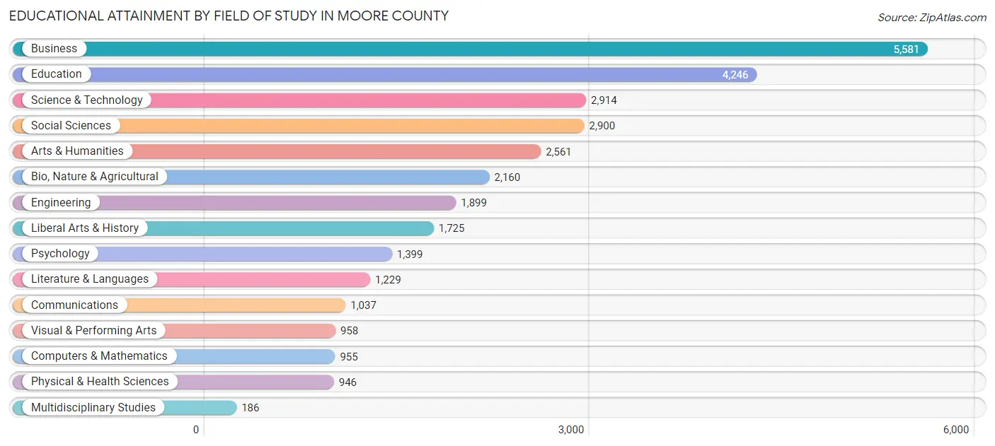 Educational Attainment by Field of Study in Moore County