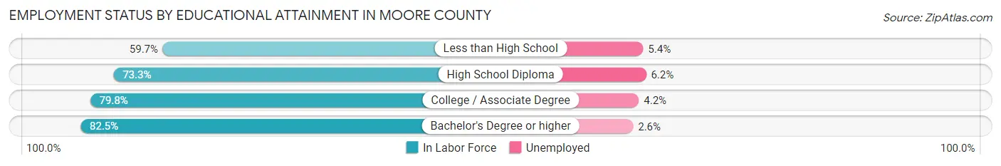 Employment Status by Educational Attainment in Moore County