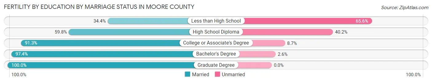 Female Fertility by Education by Marriage Status in Moore County