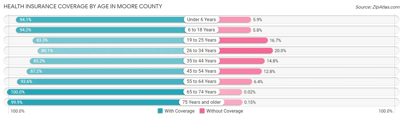 Health Insurance Coverage by Age in Moore County