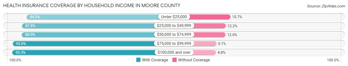 Health Insurance Coverage by Household Income in Moore County