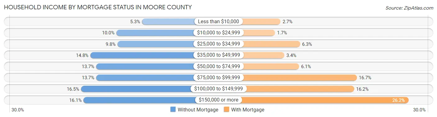 Household Income by Mortgage Status in Moore County