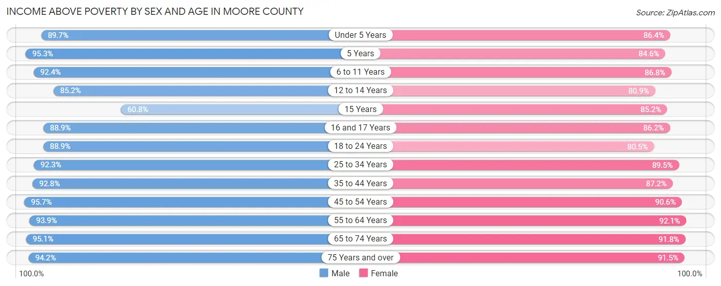 Income Above Poverty by Sex and Age in Moore County