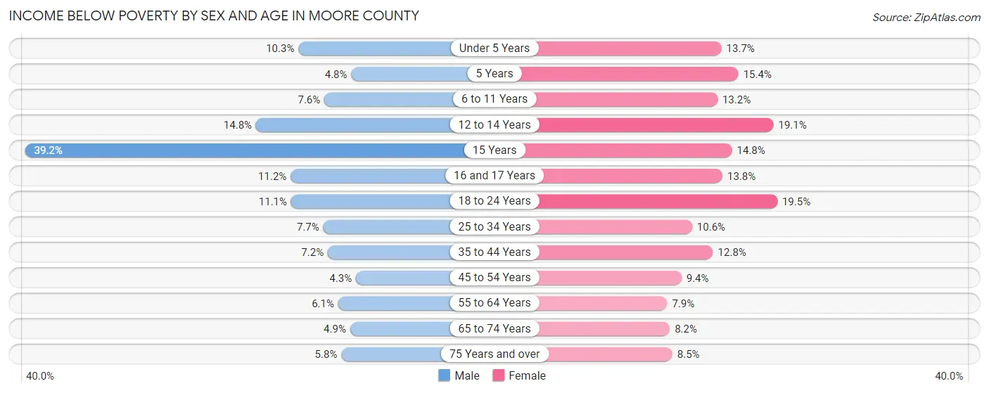 Income Below Poverty by Sex and Age in Moore County