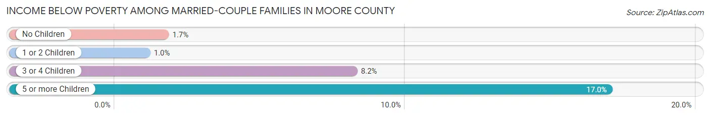 Income Below Poverty Among Married-Couple Families in Moore County