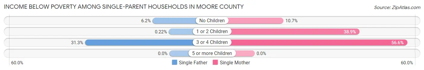 Income Below Poverty Among Single-Parent Households in Moore County