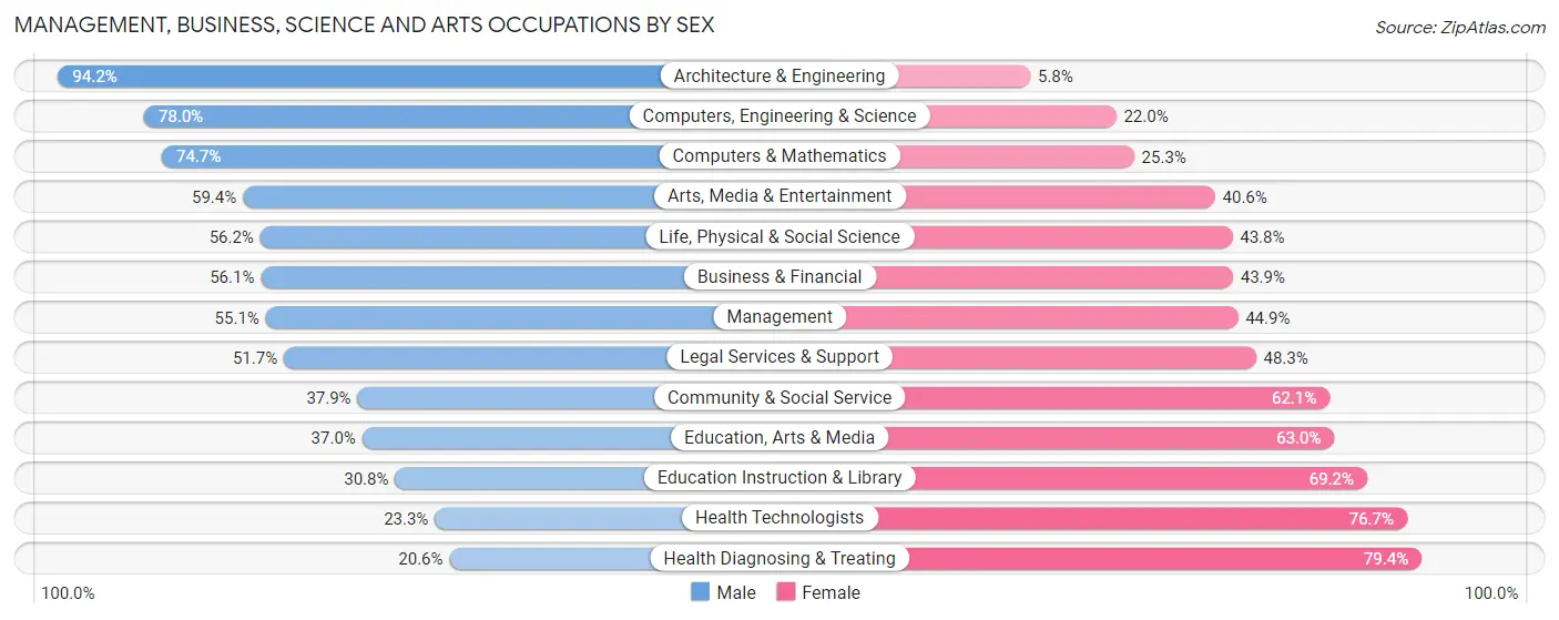 Management, Business, Science and Arts Occupations by Sex in Moore County