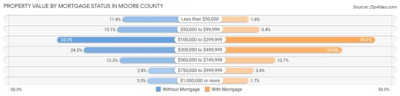Property Value by Mortgage Status in Moore County