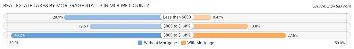 Real Estate Taxes by Mortgage Status in Moore County