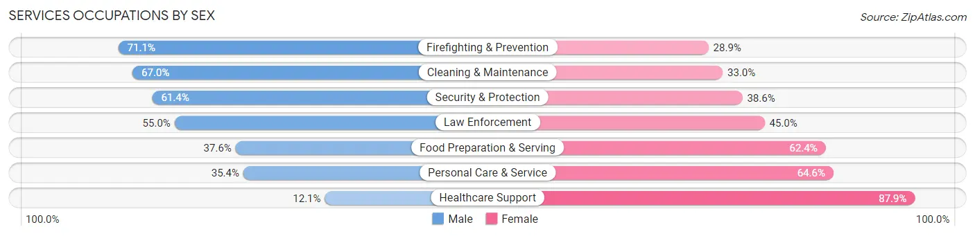 Services Occupations by Sex in Moore County