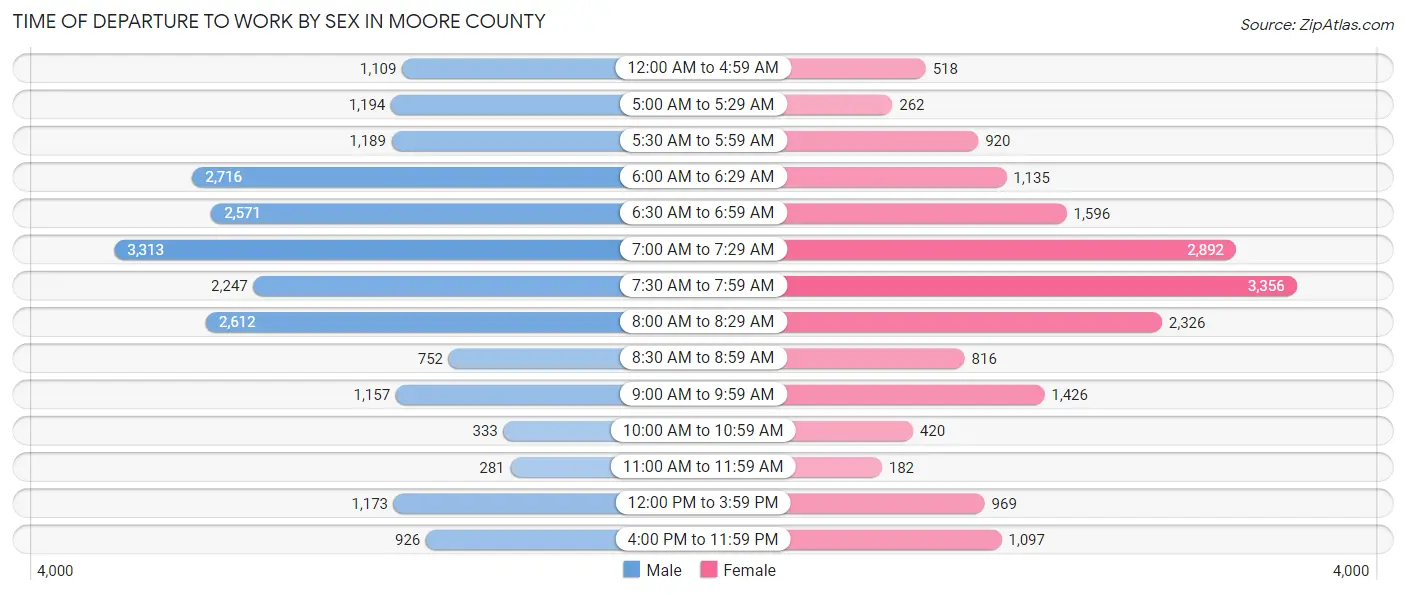 Time of Departure to Work by Sex in Moore County