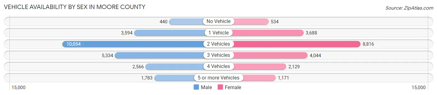 Vehicle Availability by Sex in Moore County