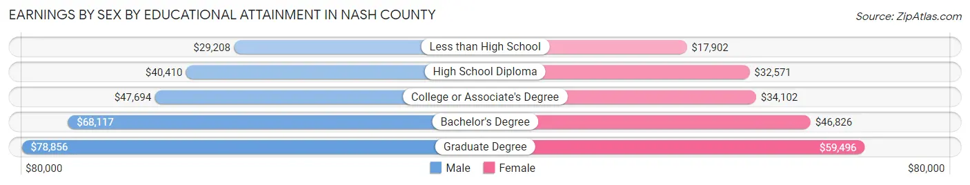 Earnings by Sex by Educational Attainment in Nash County