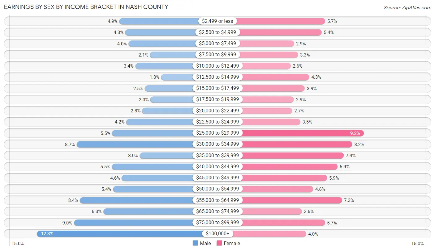 Earnings by Sex by Income Bracket in Nash County