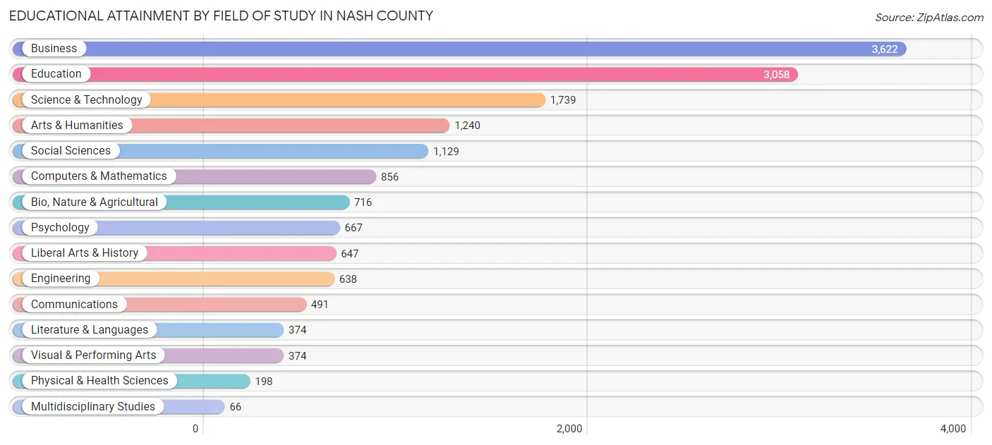 Educational Attainment by Field of Study in Nash County