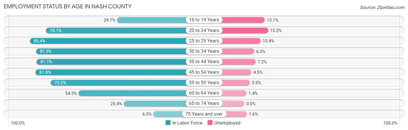 Employment Status by Age in Nash County