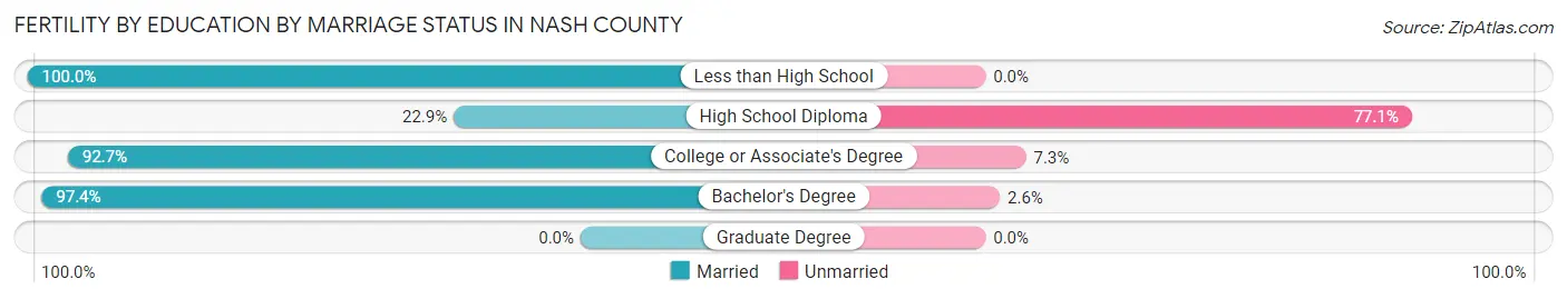 Female Fertility by Education by Marriage Status in Nash County