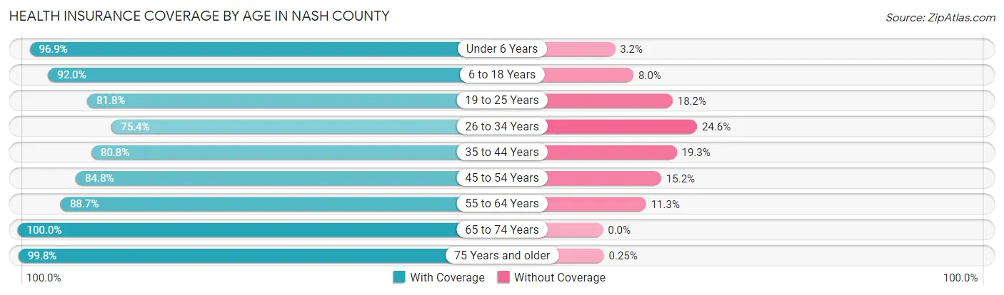 Health Insurance Coverage by Age in Nash County