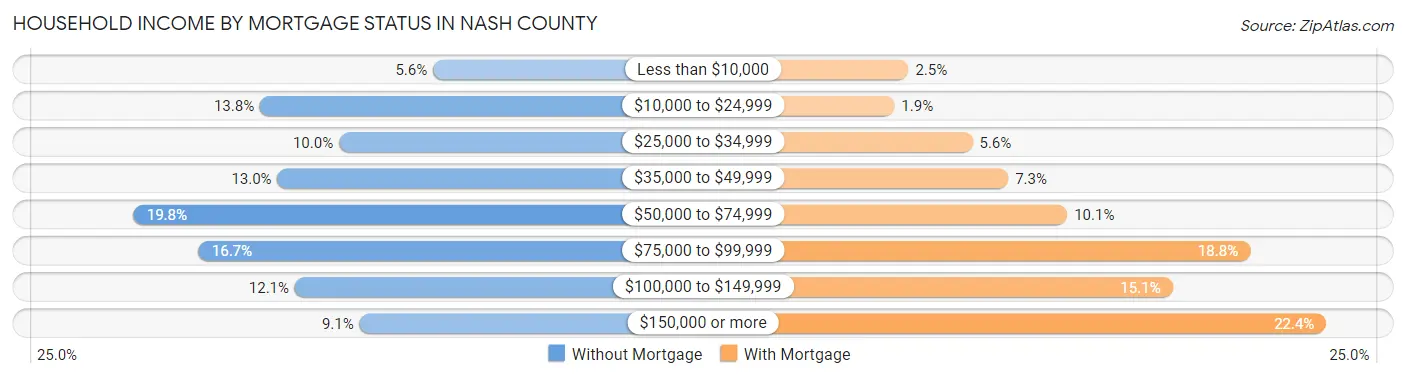 Household Income by Mortgage Status in Nash County