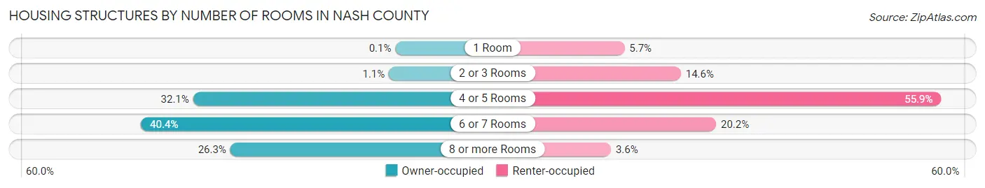 Housing Structures by Number of Rooms in Nash County
