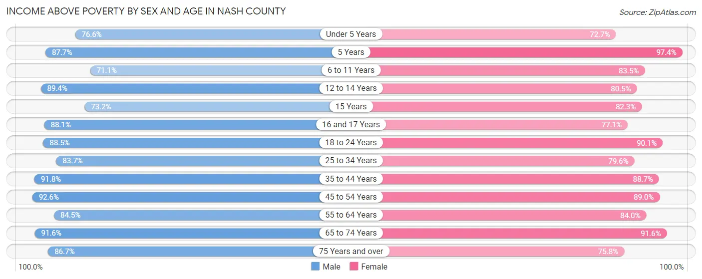 Income Above Poverty by Sex and Age in Nash County