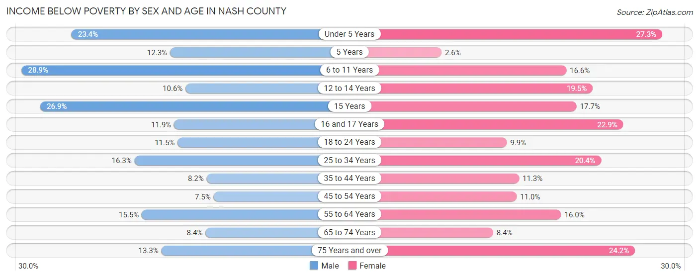 Income Below Poverty by Sex and Age in Nash County