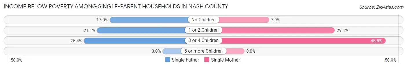 Income Below Poverty Among Single-Parent Households in Nash County