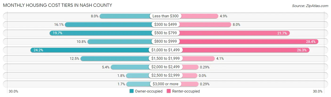 Monthly Housing Cost Tiers in Nash County