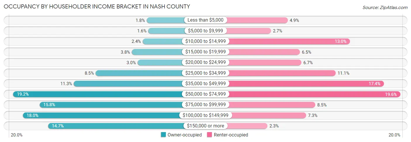 Occupancy by Householder Income Bracket in Nash County