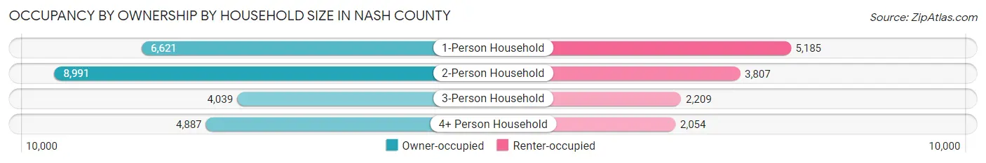 Occupancy by Ownership by Household Size in Nash County