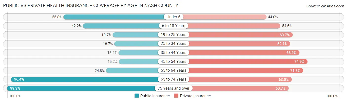 Public vs Private Health Insurance Coverage by Age in Nash County