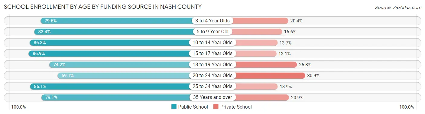 School Enrollment by Age by Funding Source in Nash County