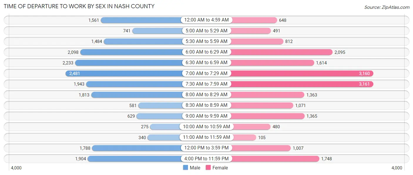 Time of Departure to Work by Sex in Nash County