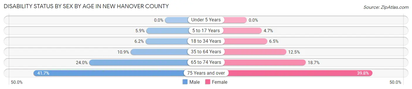 Disability Status by Sex by Age in New Hanover County