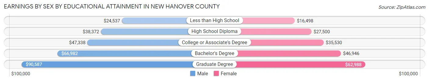 Earnings by Sex by Educational Attainment in New Hanover County