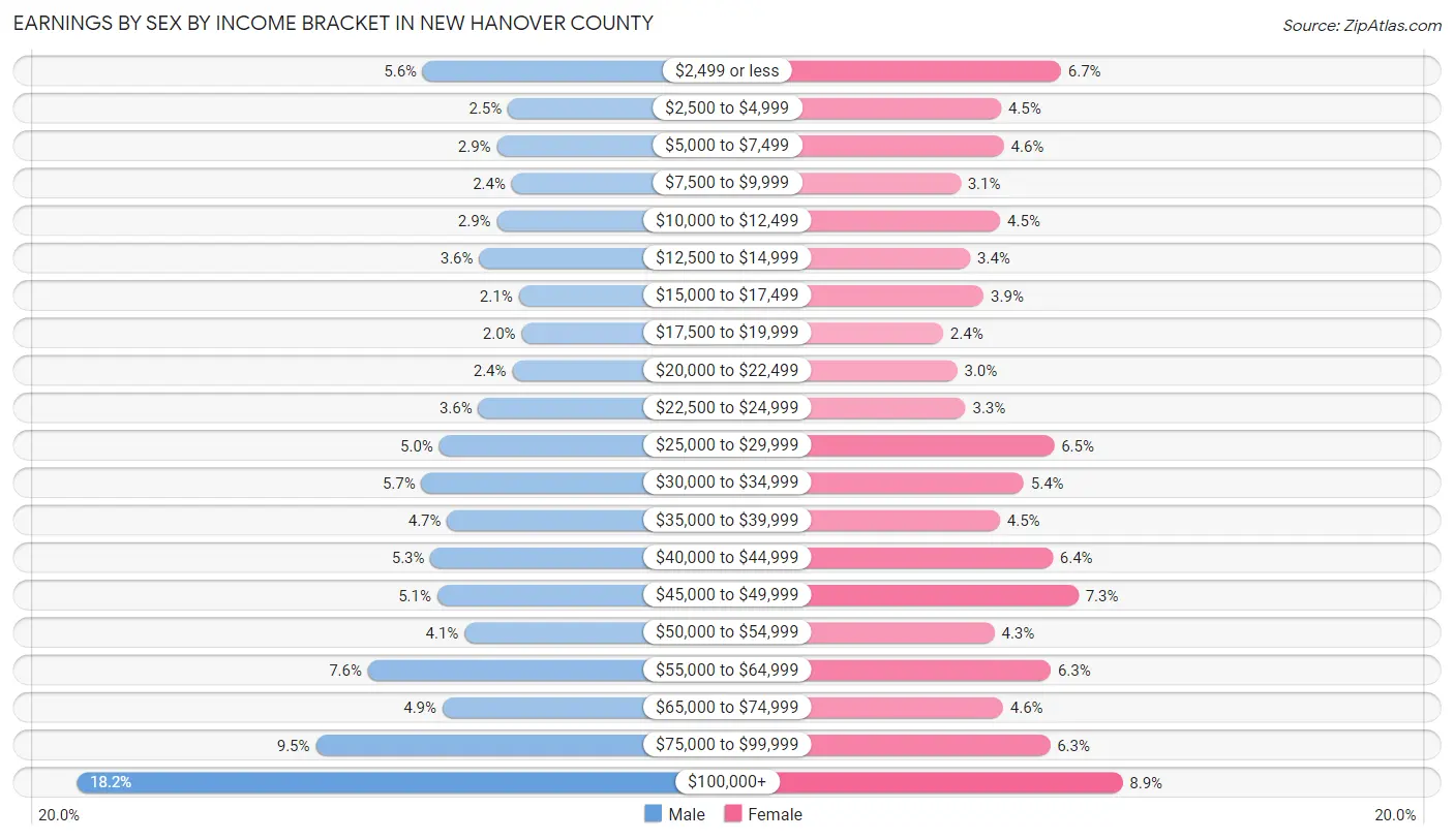 Earnings by Sex by Income Bracket in New Hanover County