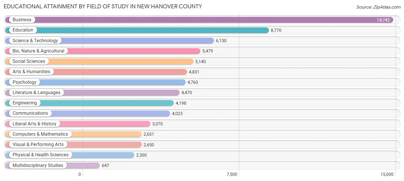 Educational Attainment by Field of Study in New Hanover County