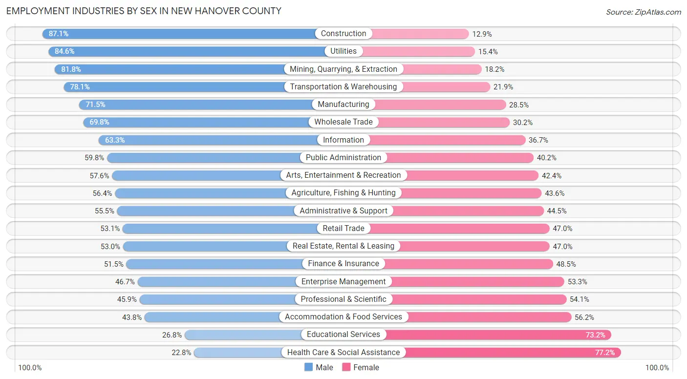 Employment Industries by Sex in New Hanover County